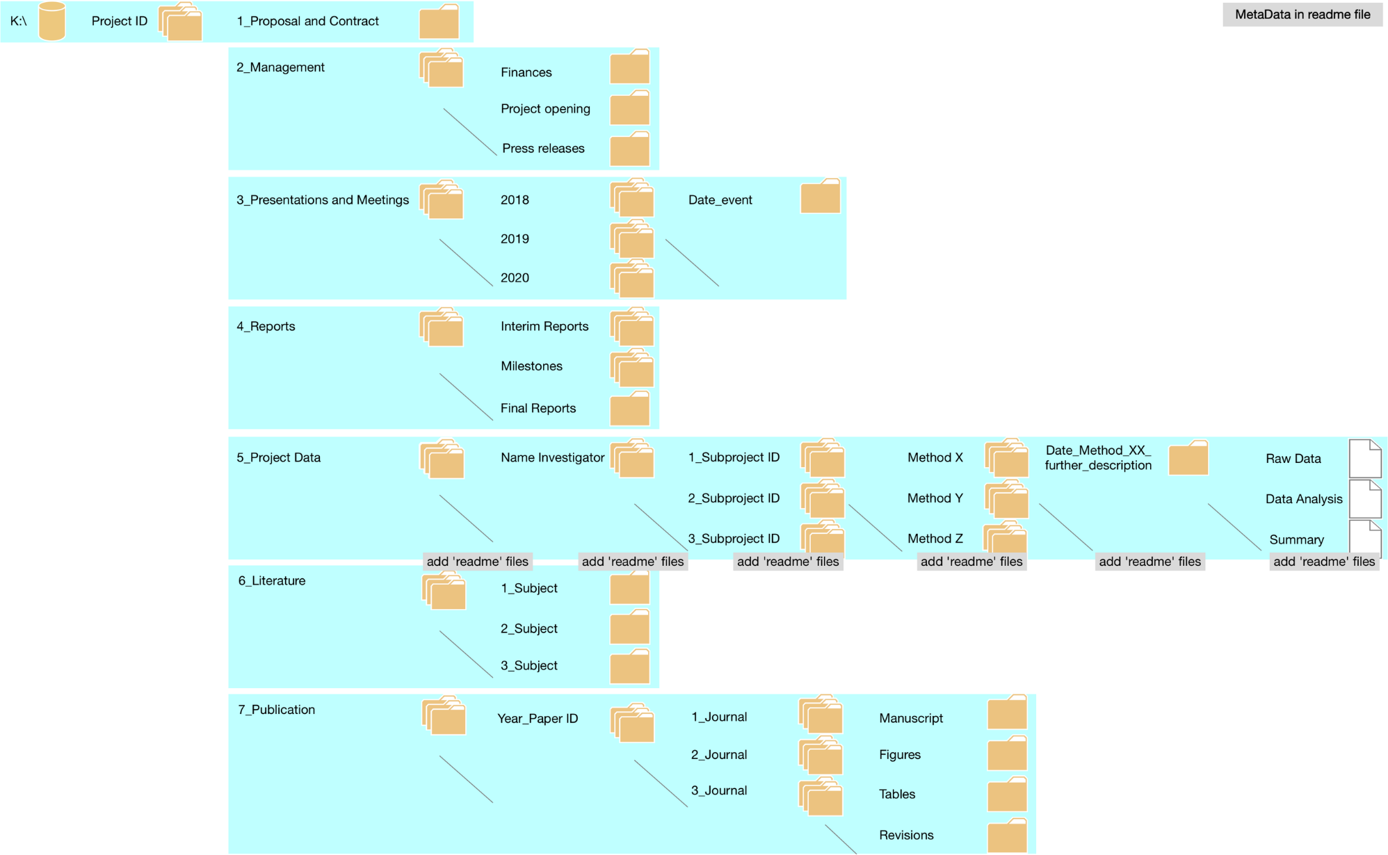 Possible folder structure on project drive