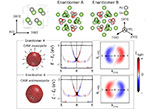Controllable+orbital+angular+momentum+monopoles+in+chiral+topological+semimetals.jpg