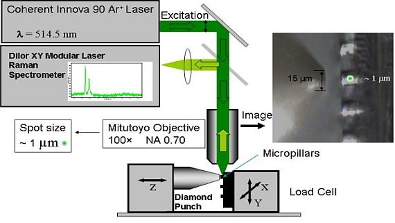 /documents/55912/175760/Research_Nanomechanics_In-situ+Raman+micropillar+compression.jpg/cdcc4222-09b2-4c11-a552-d36226644468?t=1447834889780