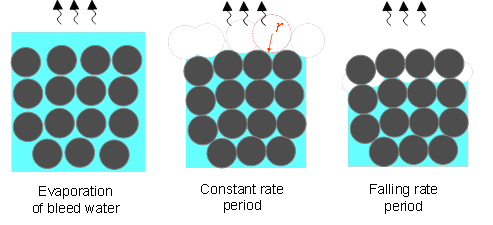 Phases+of+drying+of+fresh+concrete.png
