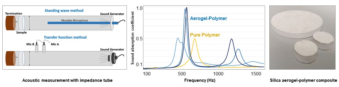 8.++Acoustic+properties+of+aerogels.jpg