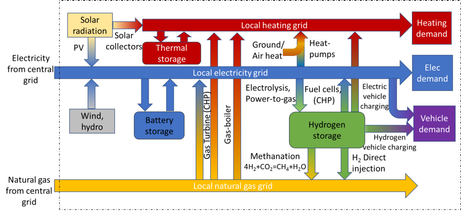 Empa Urban Energy  Systems  Energy  system  modelling and 