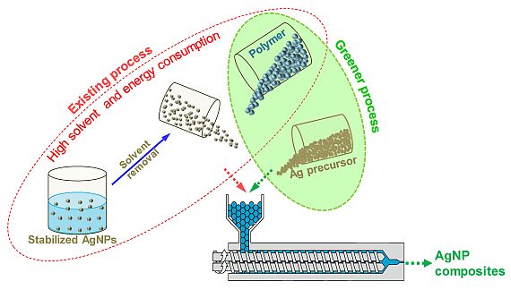 Reactive+extrusion+concept+of+in+situ+metal-polymer+nanocomposites+3.jpg