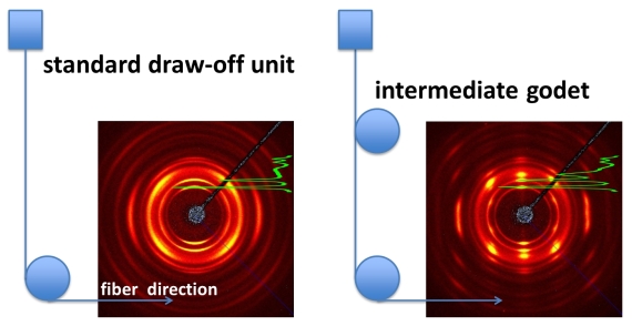 Structured+Fibers+Intermediate+Godet.jpg