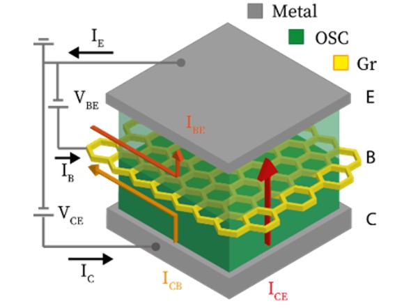 VanderWaals_Jacopo+Oswald_vertical+organic+transistors.jpg