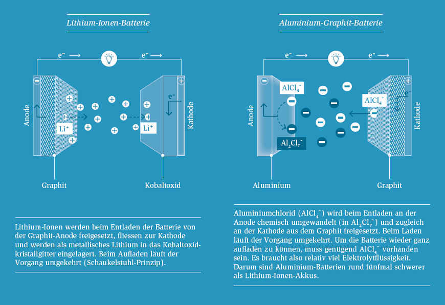 Empa - Communication - Batterie der Zukunft EQ68