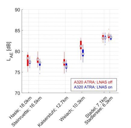 /documents/56164/13395735/LNAS_Boxplot_Messungen_LAE_web.jpg/dabc9b64-1cf6-4748-9d62-916bbd44e1c0?t=1592774631733