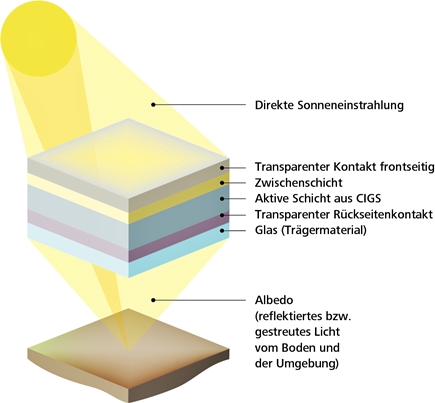 /documents/56164/24157102/Grafik_CIGS_DE-435.jpg/319d52a2-d80a-40c4-bf94-8cbf04c3859a?t=1671108562805