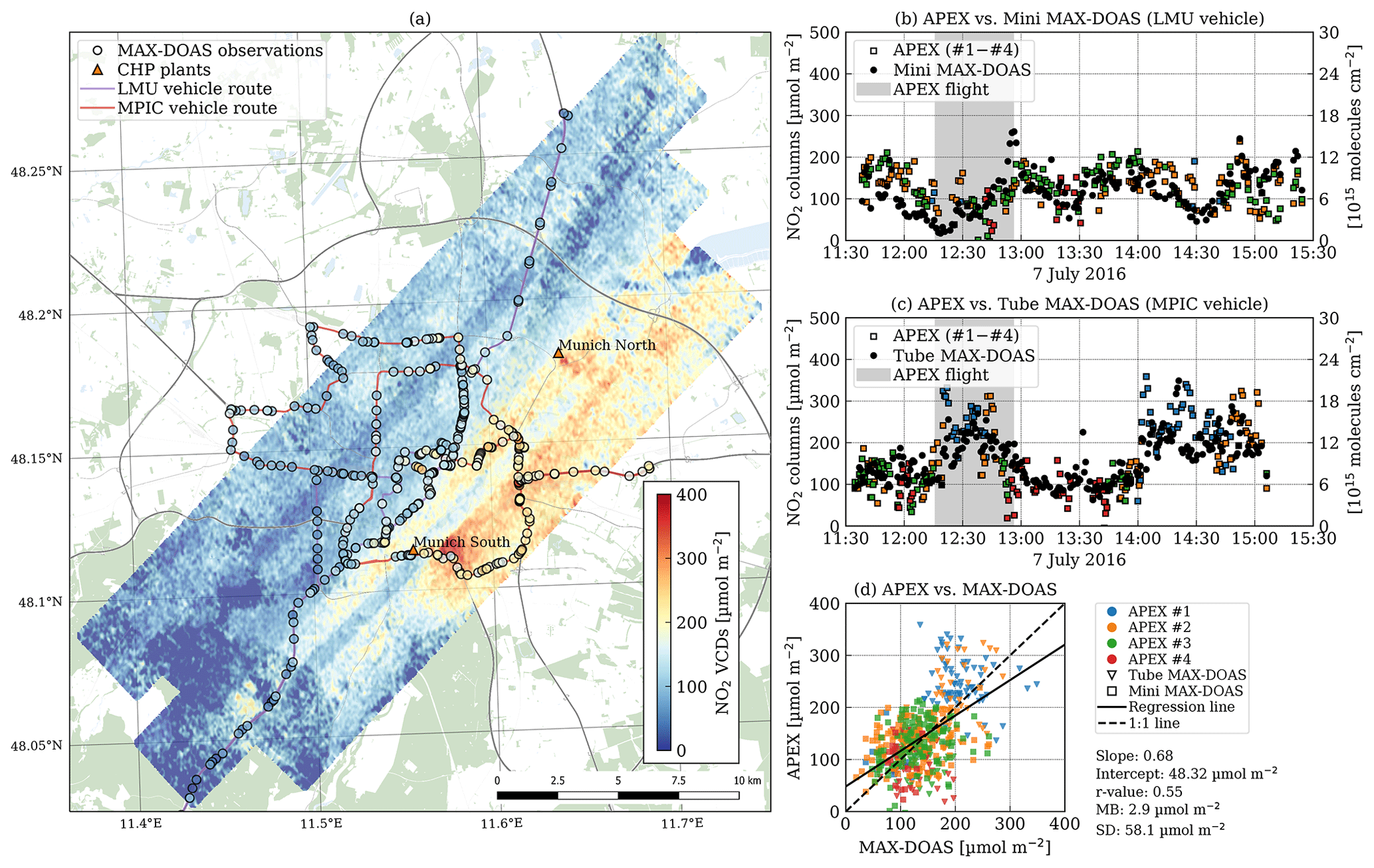 The image shows a map of NO2 VCDs from APEX and mobile MAX-DOAS measurements on 7 July 2016 (afternoon). (b, c) Time series of spatially co-located APEX and (b) Mini MAX-DOAS and (c) Tube MAX-DOAS VCDs. (d) Scatter plot showing MAX-DOAS and APEX NO2 VCDs for spatially co-located observations.